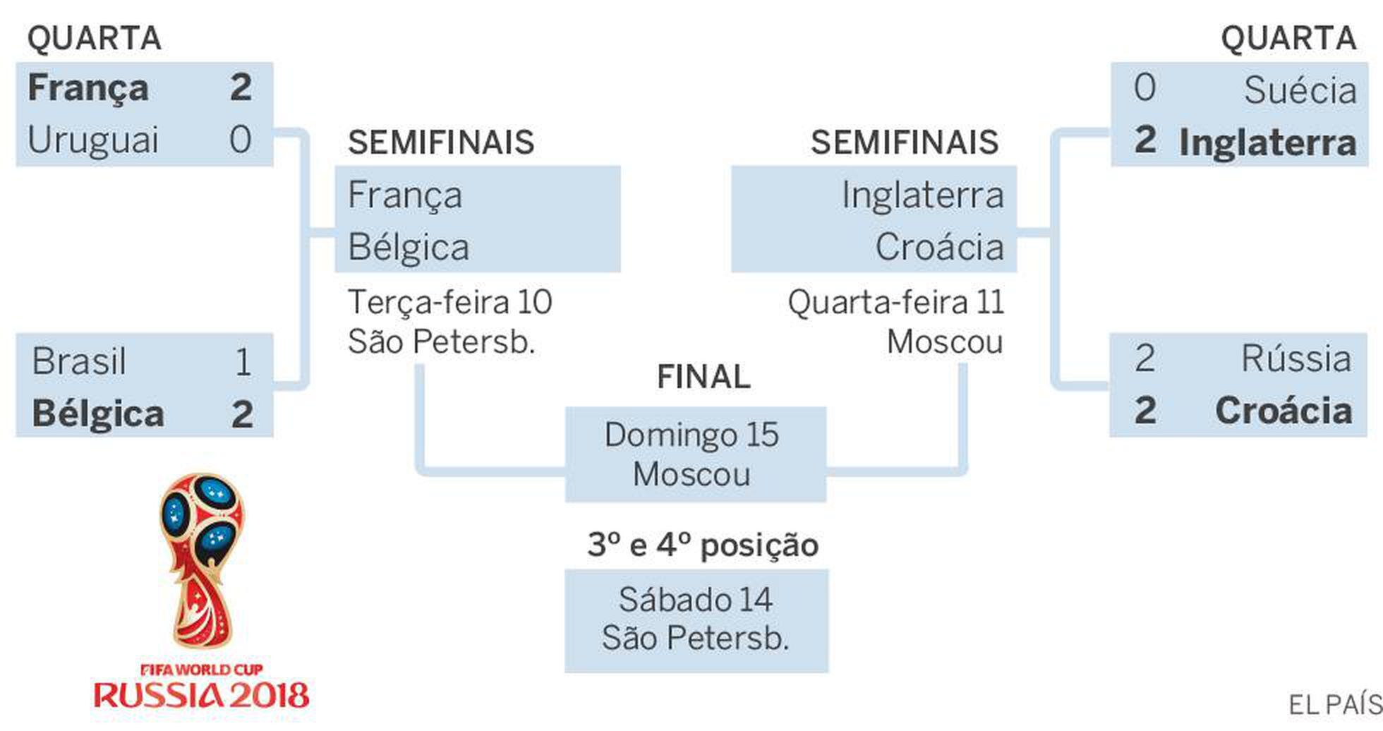 Como ficaram as semifinais da Copa do Mundo Brasil EL PAÍS Brasil