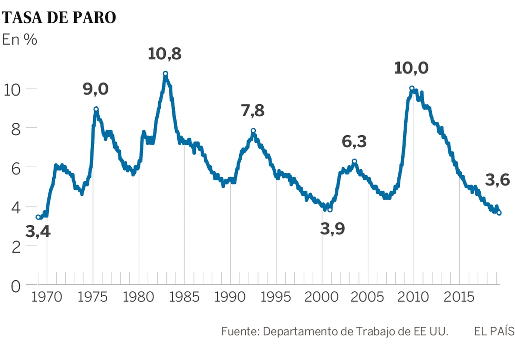 Temas em Economia: Crescimento econômico no longo prazo - Estados Unidos