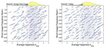 Os dois gráficos mostram as palavras positivas, negativas e neutras mais usadas no Twitter e no Google no espanhol do México.