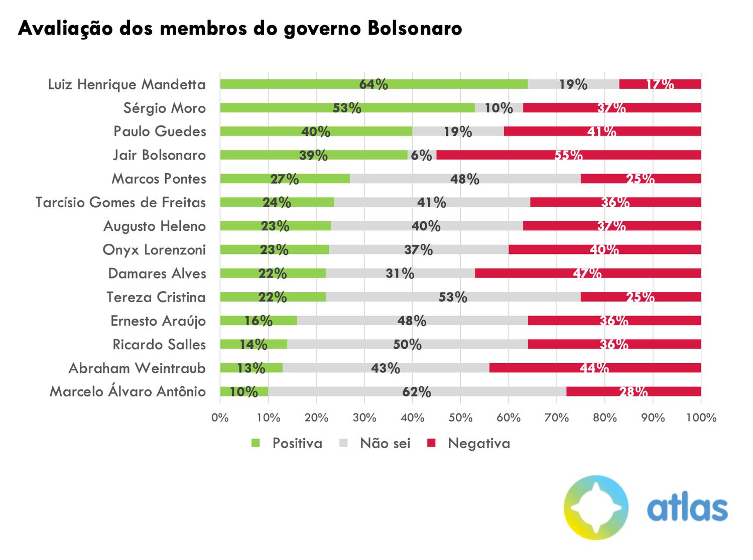 As avaliações positivas e negativas dos membros do Governo Bolsonaro.