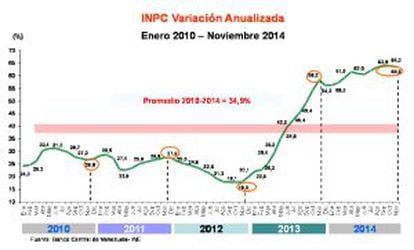 Evolução dos preços, segundo o Banco Central da Venezuela