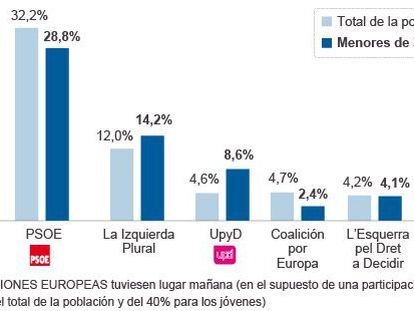 Os jovens da Espanha acreditam no sistema, mas pedem mudanças profundas