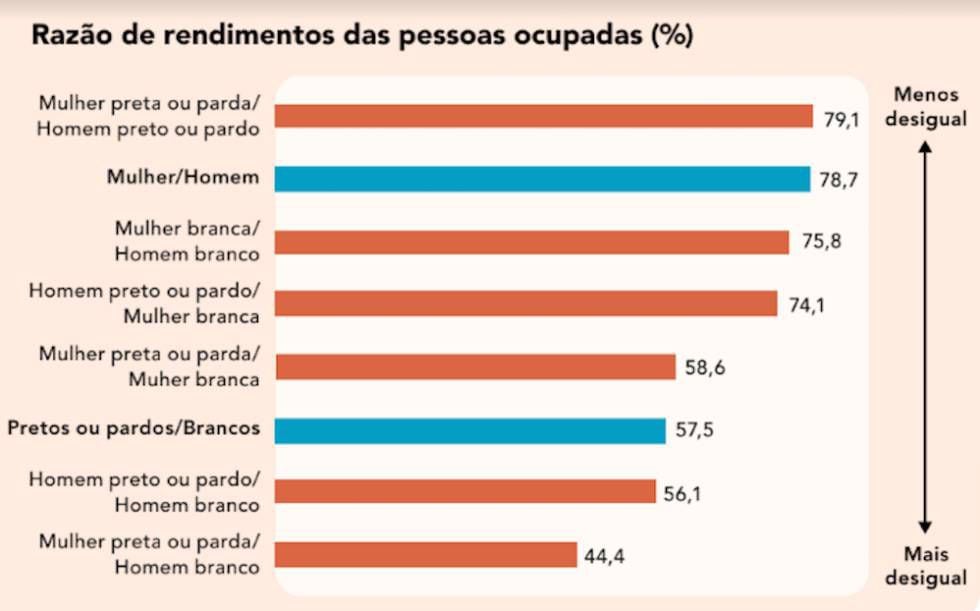 Fonte: IBGE, Pesquisa Nacional por Amostra de Domicílios Contínua 2018.
