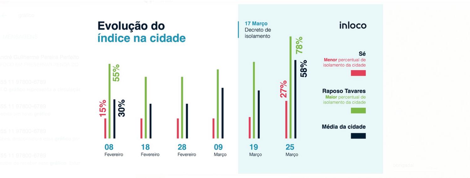 Crise do coronavírus. Índice de isolamento em São Paulo, segundo a empresa In Loco.
