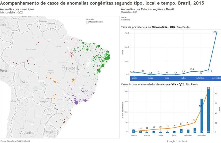 Dados de microcefalia em São Paulo registrados no SINASC.