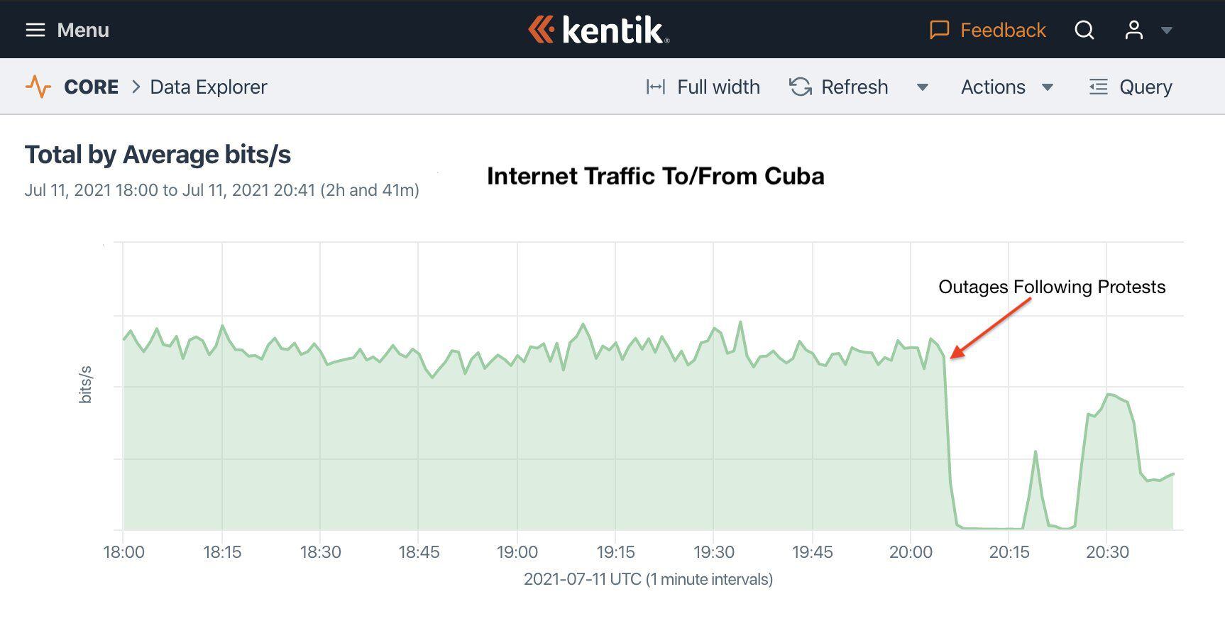 Gráfico da empresa de monitoramento de internet Kentik mostrando o bloqueio das redes em Cuba em 11 de julho. 