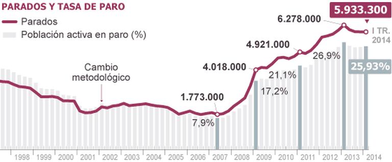 Fuente: INE.