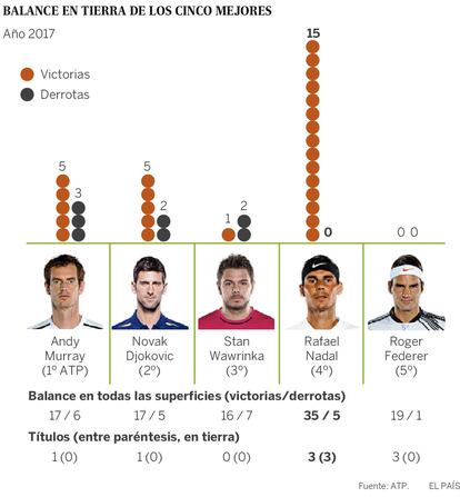 Comparação dos cinco melhores do ranking da ATP atuando no saibro.