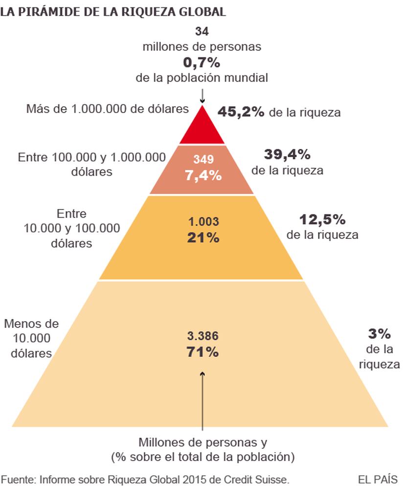 Desigualdade Social: 1% Da População Mundial Concentra Metade De Toda A ...