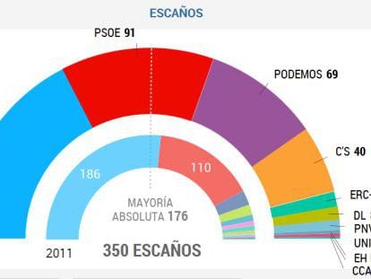 Resultados eleitorais com 93,69% dos votos apurados.
