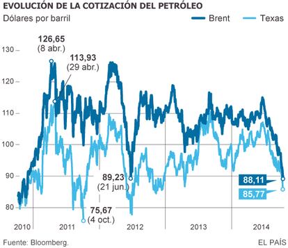 Gráfico em espanhol sobre a evolução do preço do petróleo, de 2010 a 2014.