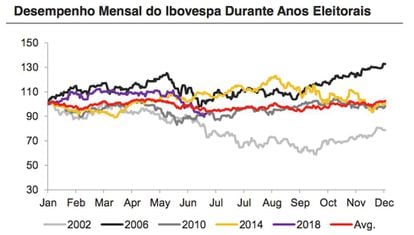 O gráfico do Santander expõe os resultados do Ibovespa durante anos eleitorais.