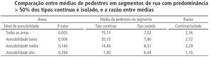 Tabela elaborada na pesquisa desenvolvida no Rio de Janeiro por Netto, Vargas e Saboya pelo CNPq