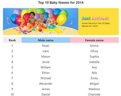 Os pais em EUA nomeiam a seus filhos com nomes com maioria de letras do lado direito do teclado. Aqui, os 10 mais populares em 2014.