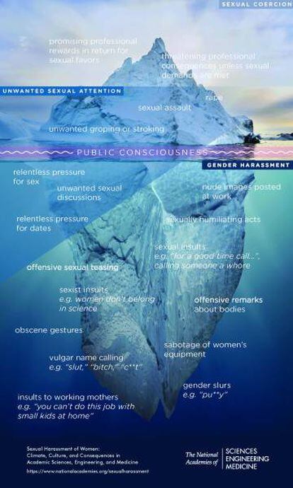O iceberg do assédio.