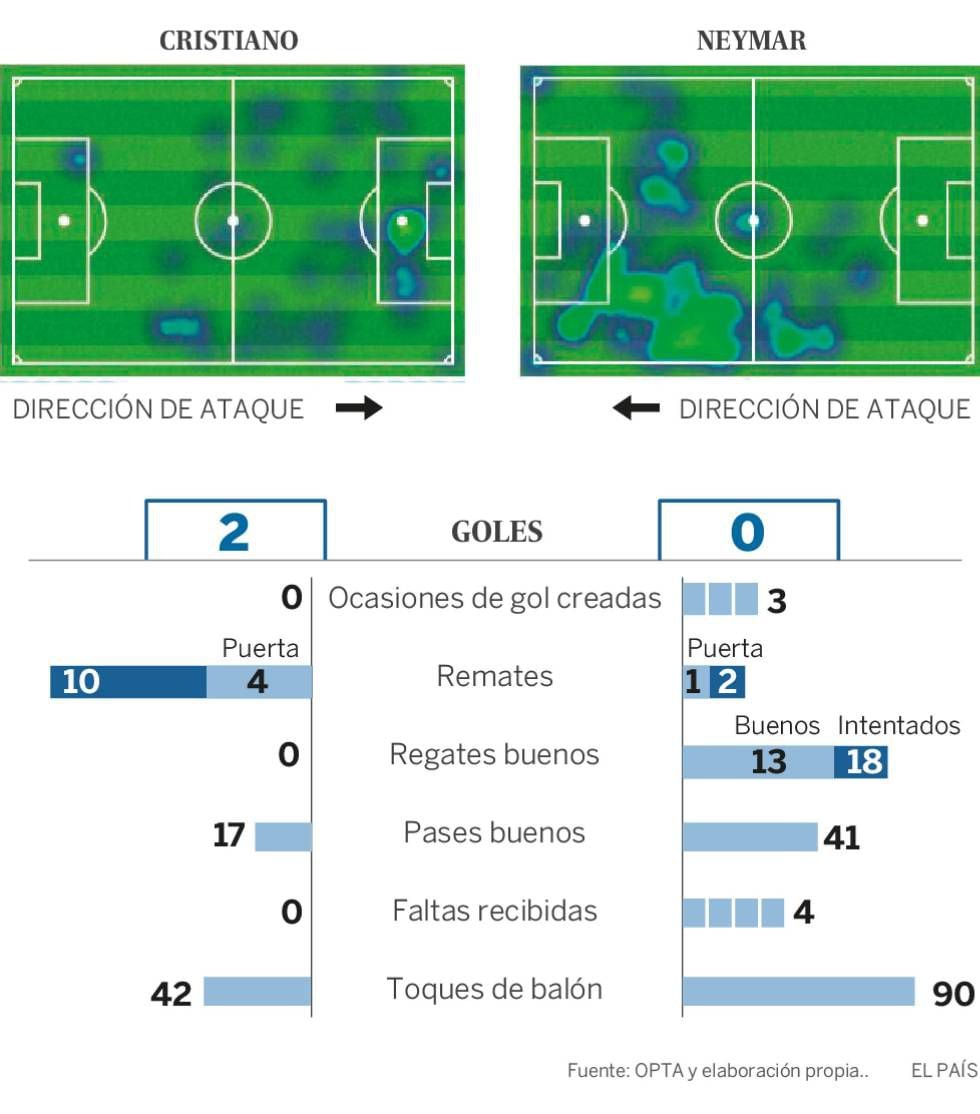 Em espanhol, o mapa de calor e as estatísticas dos dois jogadores durante Real Madrid 3 x 1 PSG.