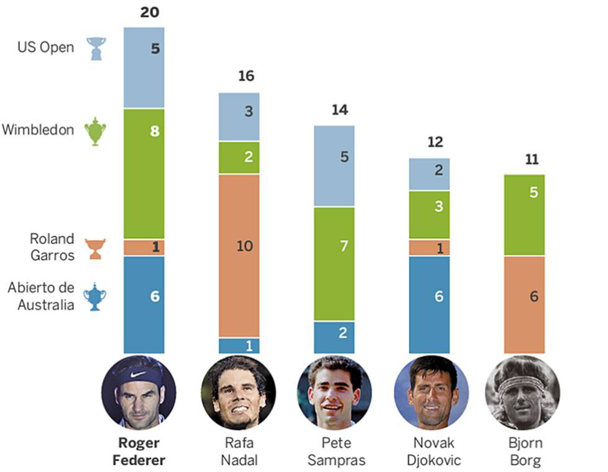 Djokovic conquista US Open e iguala recorde de Grand Slams