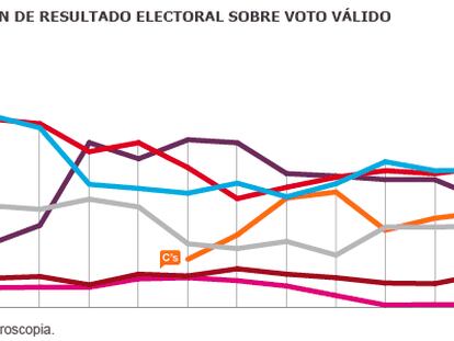 Partidos tradicionais resistem e Podemos perde força na Espanha