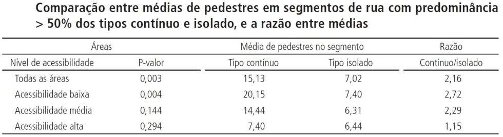 Tabela elaborada na pesquisa desenvolvida no Rio de Janeiro por Netto, Vargas e Saboya pelo CNPq