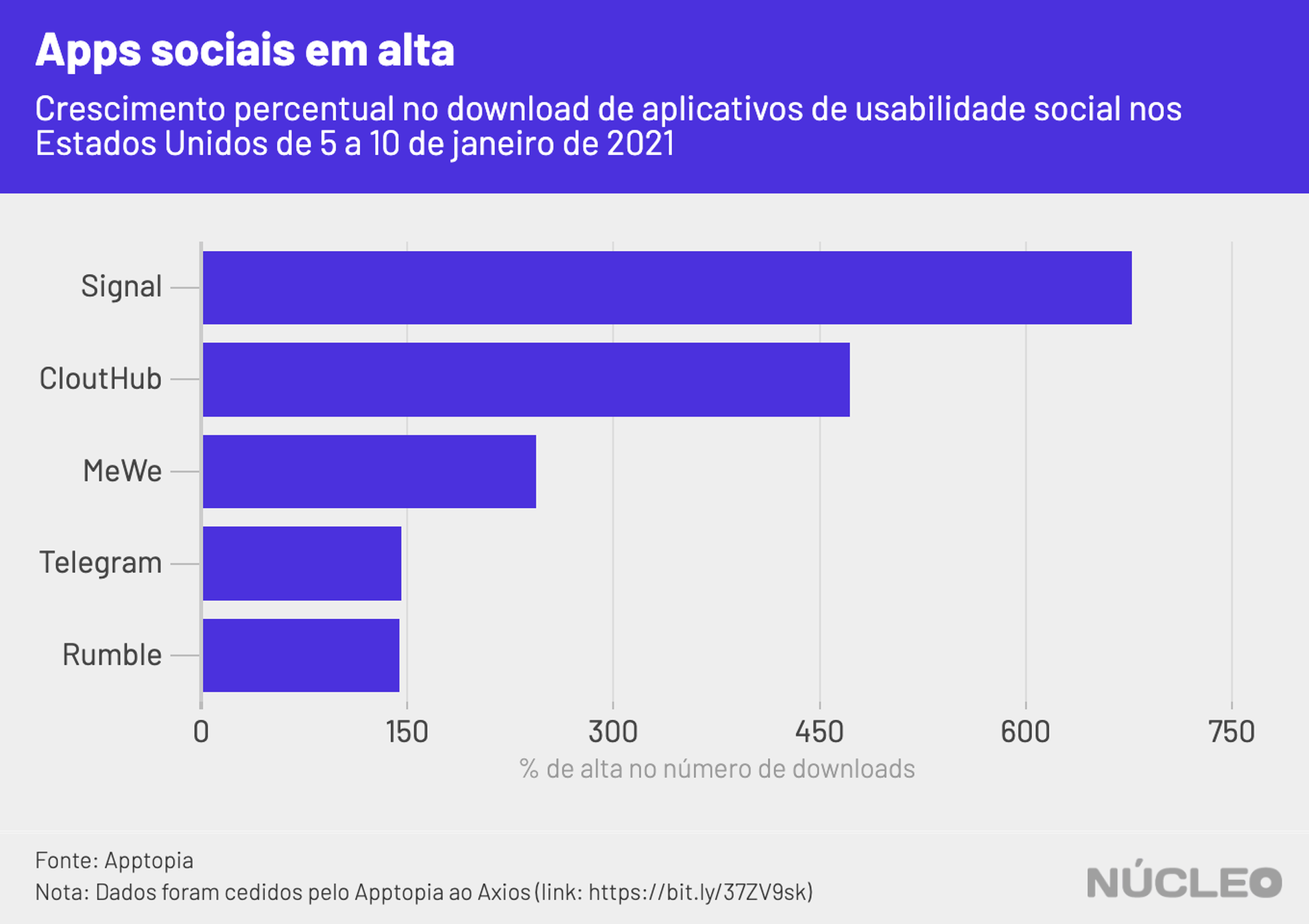 Big Tech força redes sociais alternativas a adotarem moderação