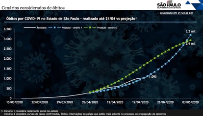 Projeção do Governo de São Paulo para o número de mortes por coronavírus nos próximos dias. Fonte: Governo do Estado de São Paulo.