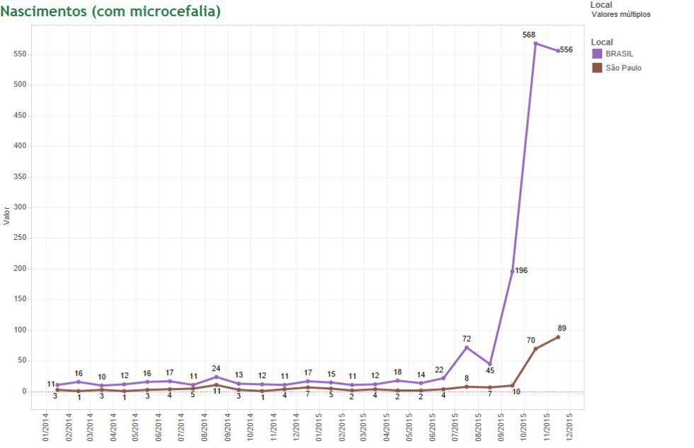 Dados com a evolução dos casos de microcefalia no Brasil e em SP.