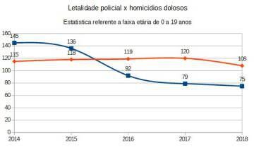 Em laranja, letalidade policial na cidade de São Paulo; em azul, homicídios dolosos.