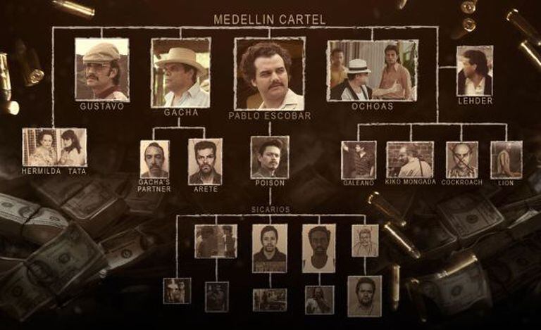 Organograma do cartel de Medellín nos anos 80.