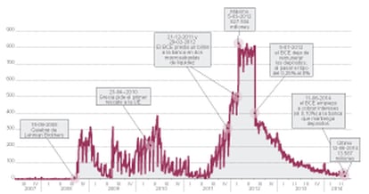 Gráfico que explica os depósitos do Banco Central Europeu desde 2007. Fonte: Bloomberg e BCE