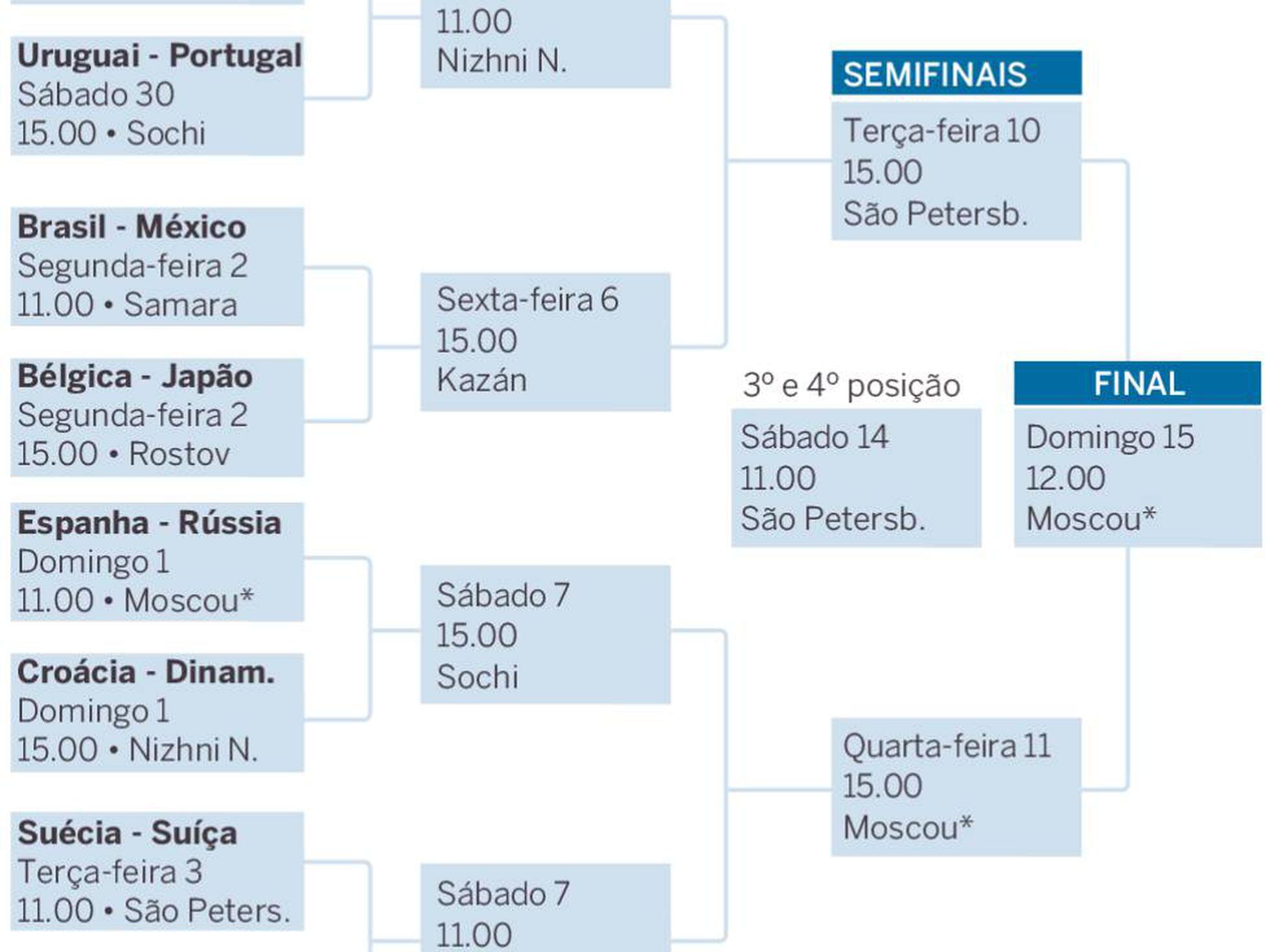 Confira quais serão os jogos das oitavas de final da Copa do Mundo