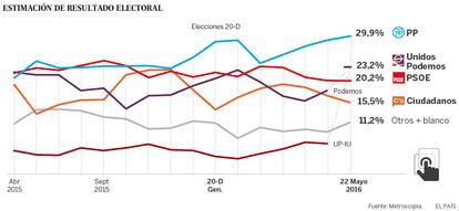 Gráfico, em espanhol, com as intenções de voto em cada partido.