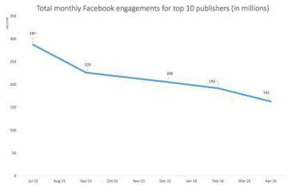 Gráfico que mostra o engajamento dos usuários do Facebook de julho de 2015 a abril de 2016.