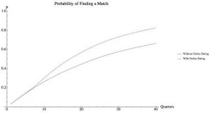 Um dos gráficos realizados pelos algoritmos de Nanaya para o grupo de voluntários que mostra o efeito positivo dos sites de encontros ‘online’ na possibilidade encontrar um namorado(a).