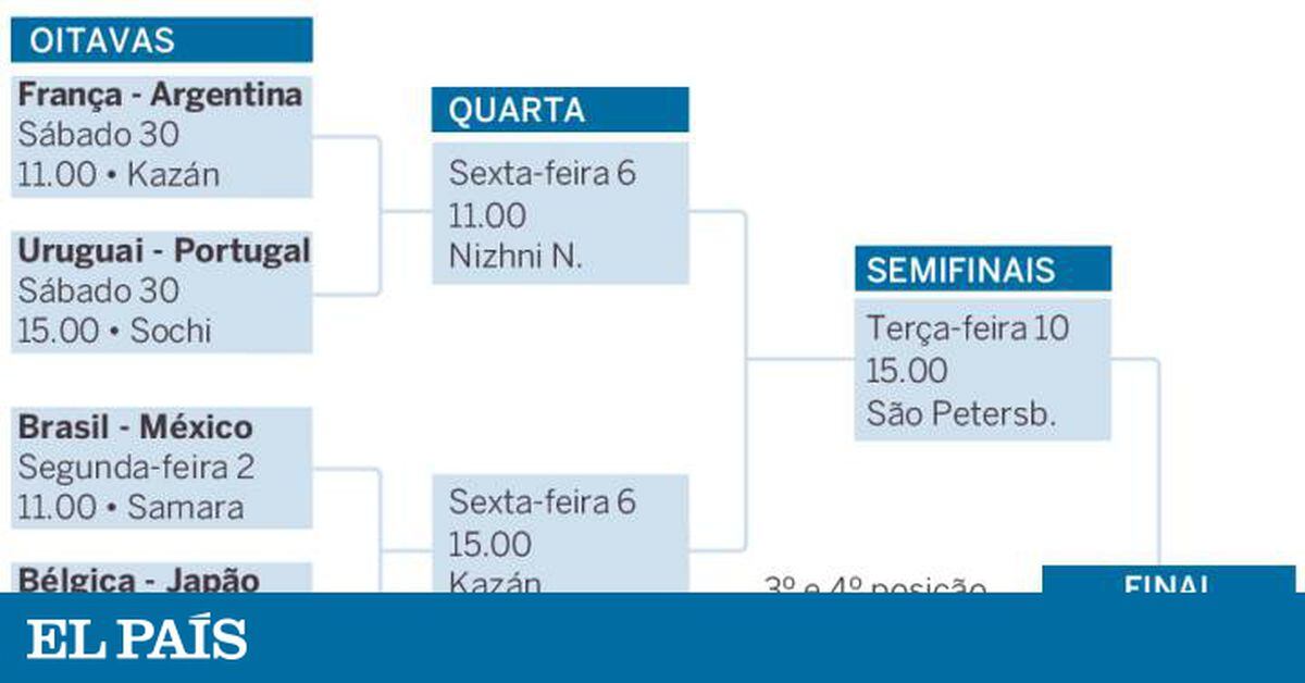 Rússia 2018: Como ficaram as oitavas de final da Copa do Mundo