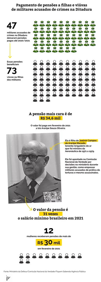 Governo paga R$ 1,2 milhão por mês a herdeiras de militares acusados de crimes na ditadura