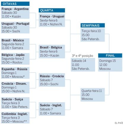 Copa do Mundo 2018: Confira tabela com datas e horários dos jogos