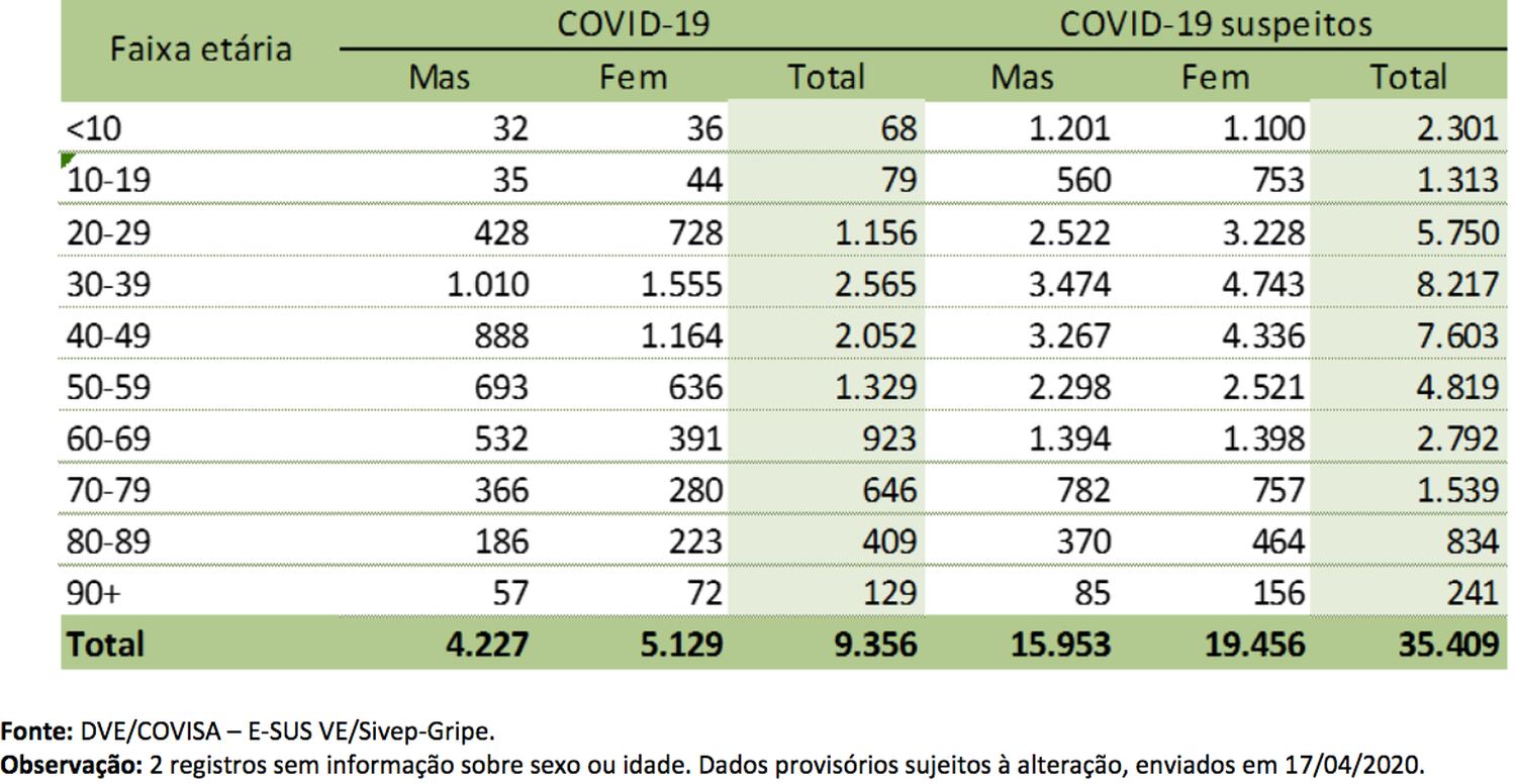 Tabela mostra os casos confirmados e suspeitos da doença, por sexo, no município de São Paulo. Fonte: Secretaria da Saúde