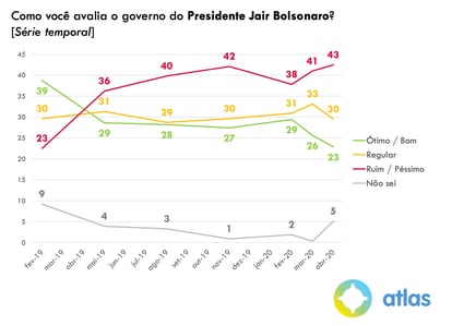 A pesquisa do Atlas Político mostra a queda de aprovação do Governo desde fevereiro.