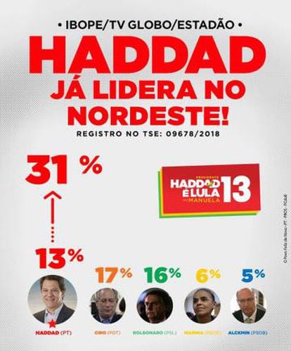 Campanha de Fernando Haddad (PT) celebra resultado de pesquisa Ibope no Facebook.