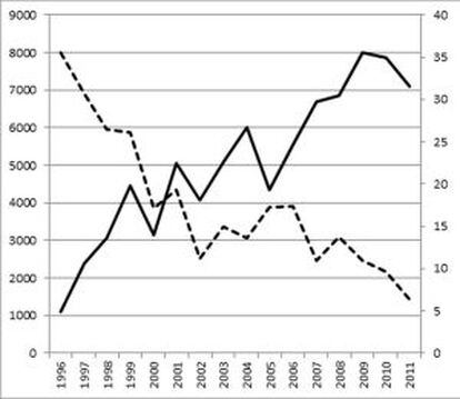 O gráfico mostra a crescente popularidade dos jogos violentos (barra contínua) e a diminuição da delinquência juvenil nos Estados Unidos. C Ferguson