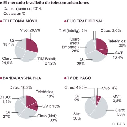 Gráfico do mercado brasileiro de telecomunicações, com a fatia de mercado de cada empresa no país. Fontes: Telefónica, companhias e Anatel.