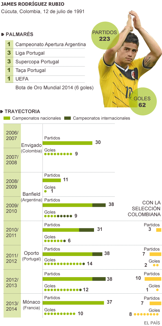Ficha do jogador James Rodríguez em espanhol, com os campeonatos que participou e ganhou e dados sobre sua trajetória. Fonte: FIFA e elaboração própria.