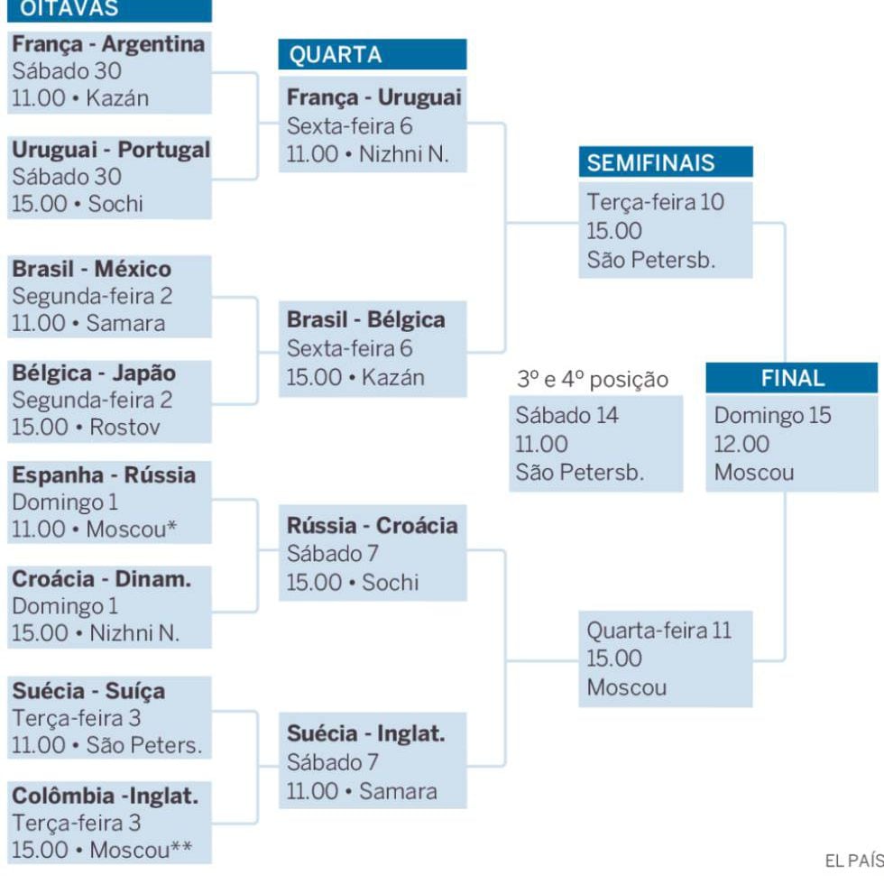 Copa 2022: como ficaram as quartas de final com vitória do Brasil