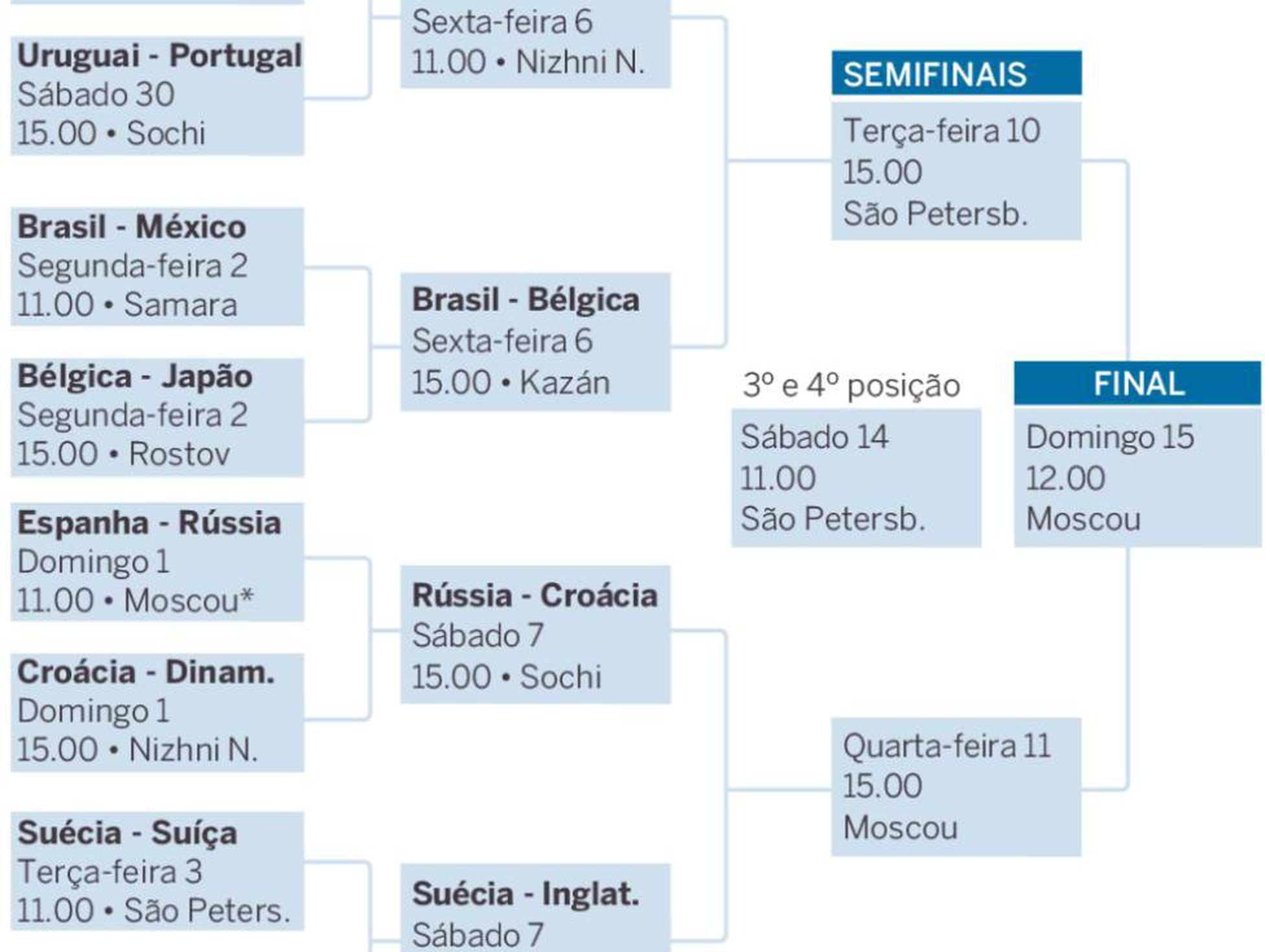 O calendário das quartas de final da Copa do Mundo