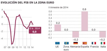 Gráfico em espanhol da evolução do PIB na zona do euro. Os resultados do segundo trimestre de 2014 de quatro países: Alemanha, Espanha, França e Itália, em comparação com a UE.