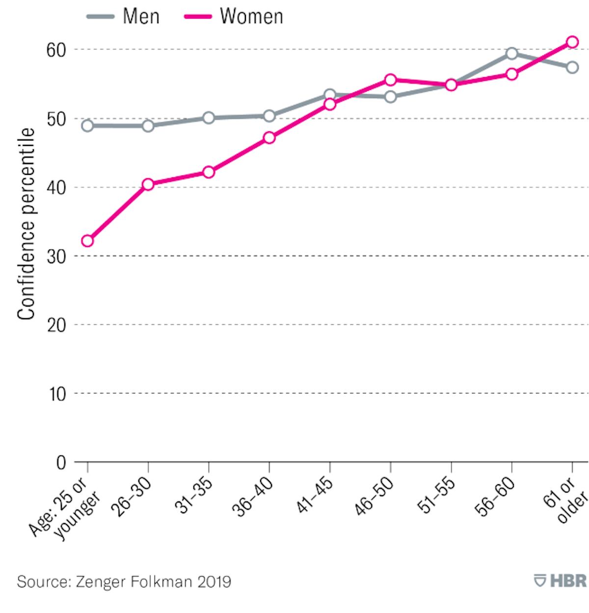 Autoconfiança varia segundo a idade para homens (linha cinza) e mulheres (linha rosa). Fonte: Zenger e Folkman 2019.