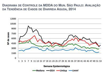 Comparativa da série histórica 2008-2013 com 2014 no município de São Paulo. Fonte: DDTHA/CVE/CCD/SES-SP (SIVEP_DDA)