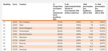 Fonte: PMI, base de dados da ONU e Banco Mundial.