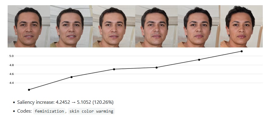 Detalhe do projeto de Kulynych: aqui se vê como o algoritmo pontua progressivamente melhor as imagens da direita pela feminilidade e o tom de pele mais rosado.