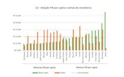 Relação de PIB per capita X verba de vereadores.